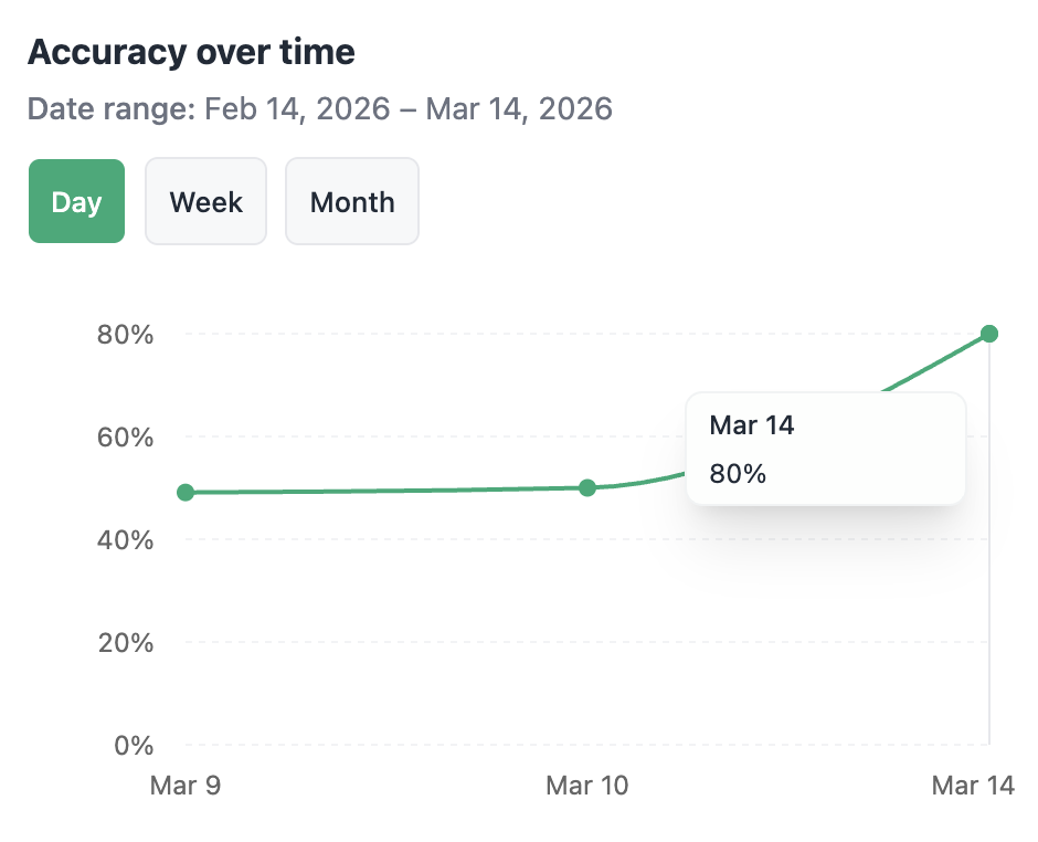 Analytics screen showing shooting performance data
