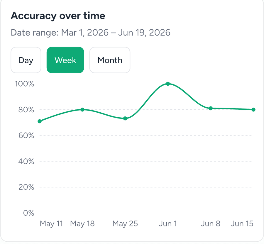 Clayshot Pro accuracy-over-time chart trending upward across weeks